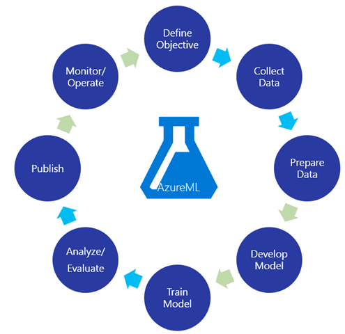 Train sales model azure